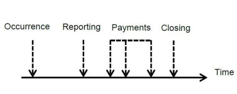 Figure 1 timeline of the claims process 