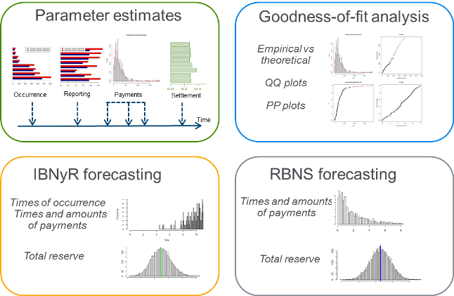 Figure 2 various estimate and forecasting graphs for claims process