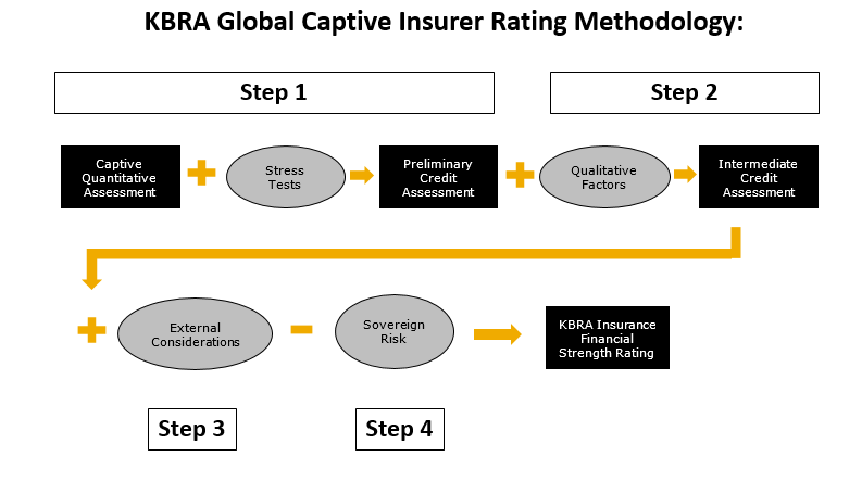 Directional flow diagram of KBRA Global Captive Insurer Rating Methodology in black, grey, and yellow