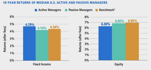 Active v. Passive Managers Graph