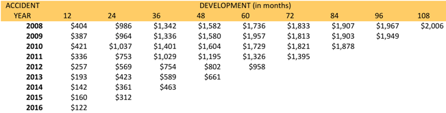 Loss Development Triangles 2-20-17