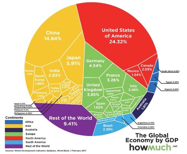 2017 Global GDP Breakdown