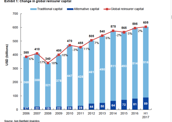 Aon Benfield Change in Global Reinsurer Capital