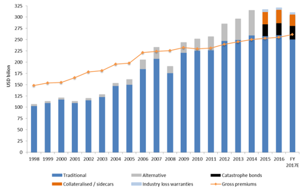 Dedicated Reinsurance Capital and GWP 1998 to FY 2017E