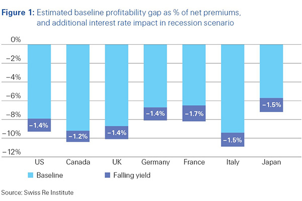 Estimated baseline profitability gap as percent of net premiums