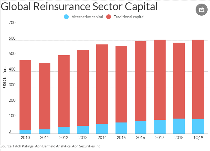 Fitch Ratings bar graph on global reinsurance sector capital comparing alternative to traditional capital