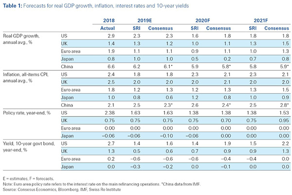 Forecasts For Real GDP Growth, Inflation, Interest Rates, and 10-Year Yields