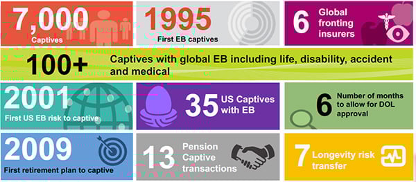 Colorful infographic on the global employee benefits in captives