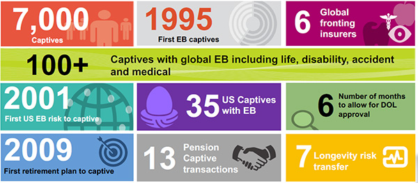 Colorful infographic on the global employee benefits in captives