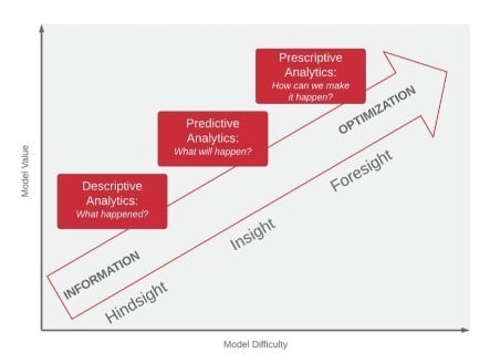 Graph demonstrating different model types and their value