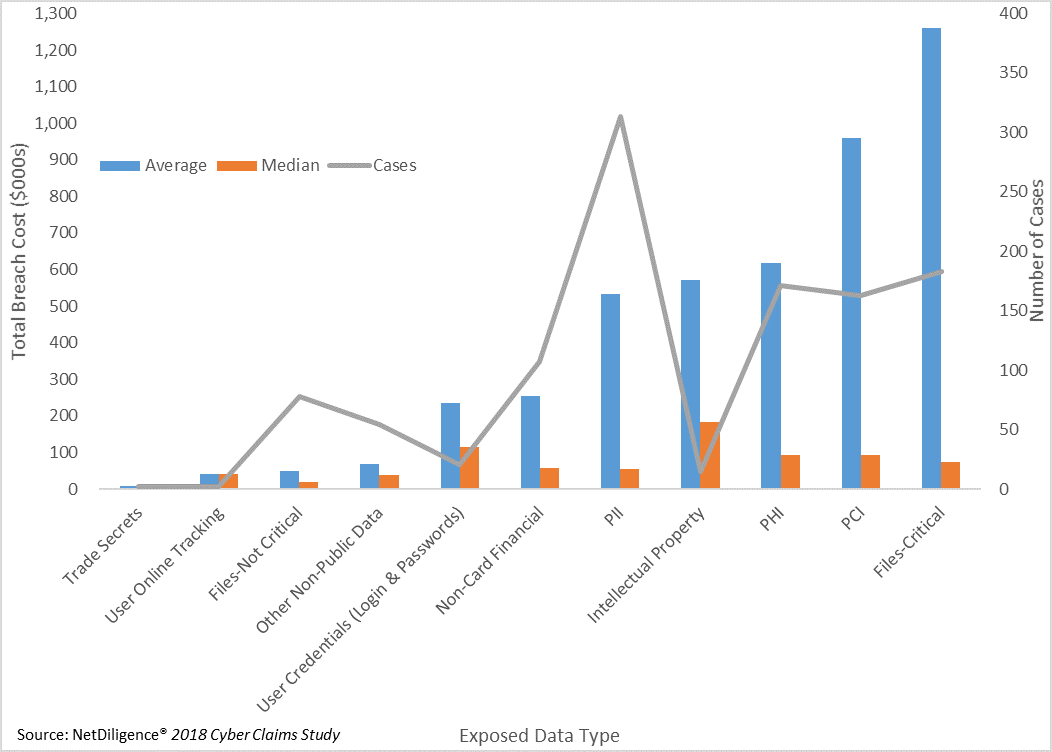 Line and bar graph in blue and orange measuring the number of cases and breach cost by the data type exposed in a breach
