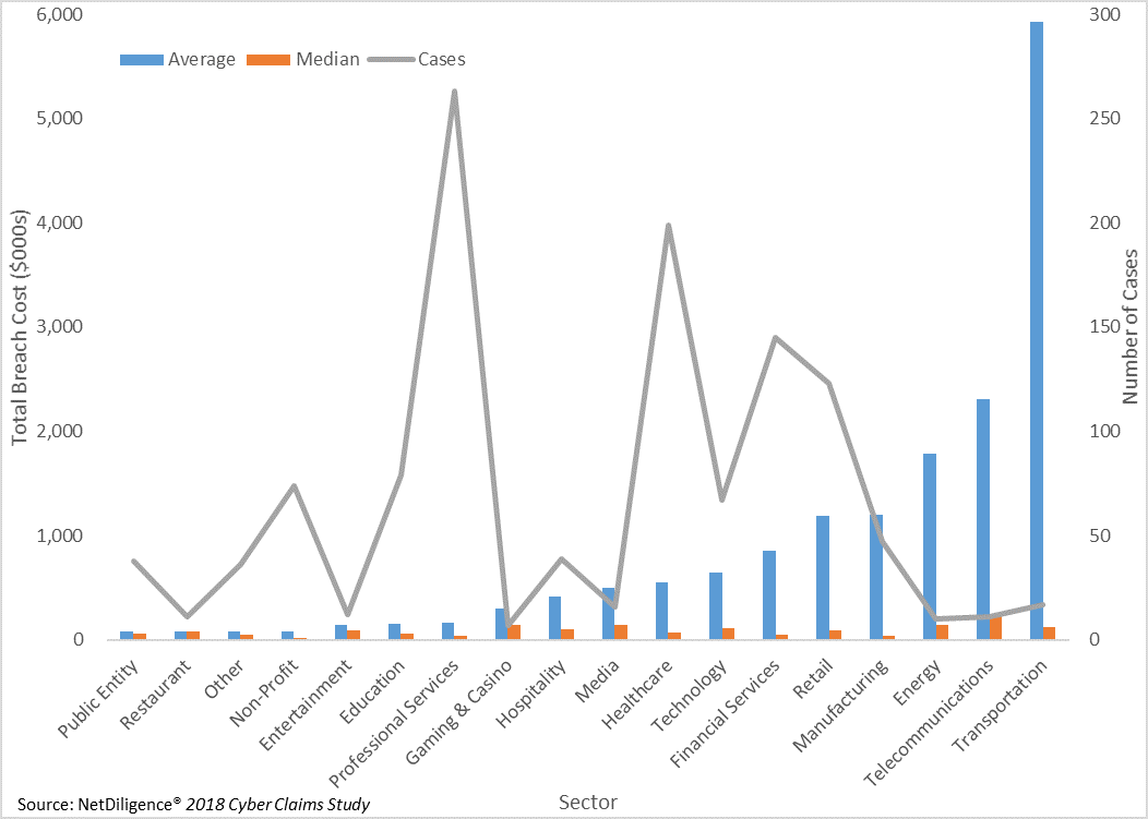 Hybrid line and bar graph in blue and orange measuring the number of cases and breach cost by sector