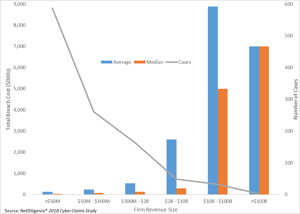 Hybrid line and bar graph in blue and orange measuring the number of cases and average breach cost by firm revenue size