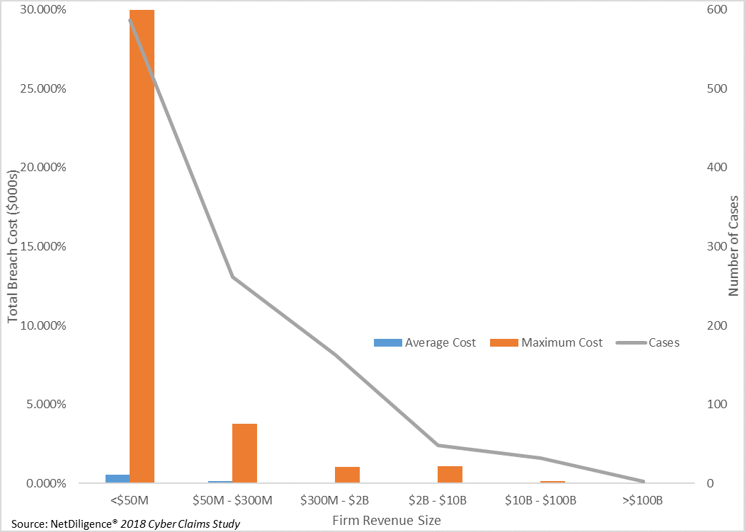Hybrid line and bar graph in blue and orange measuring the number of cases and maximum breach cost by firm revenue size