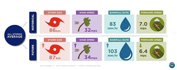 Hurricane Storm Changes in Warmer Climate Chart