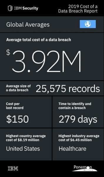 IBM 2019 infographic on the cost of a data breach report with various statistics