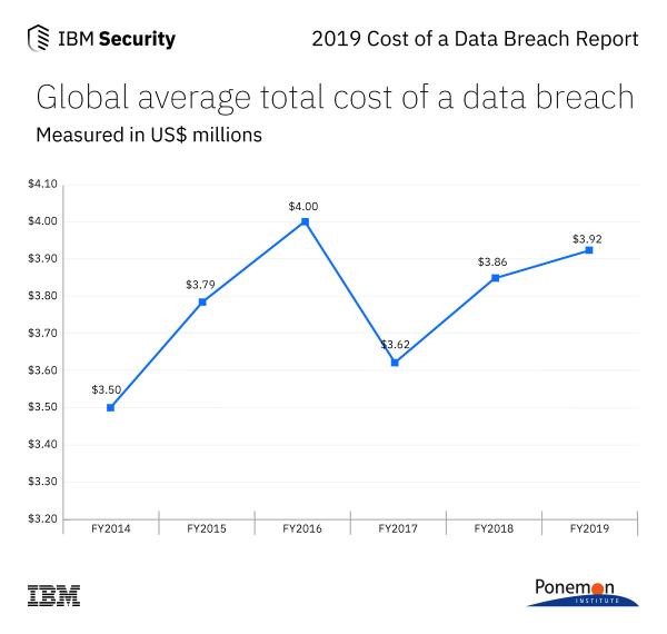 IBM line graph over time from 2014 to 2019 of the global average total cost of a data breach measured in millions of USD