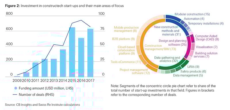 Investment in constructech startups and their main areas of focus