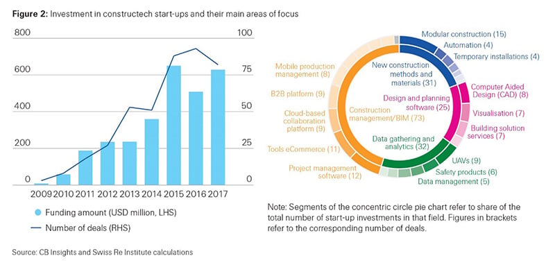 Investment in constructech startups and their main areas of focus