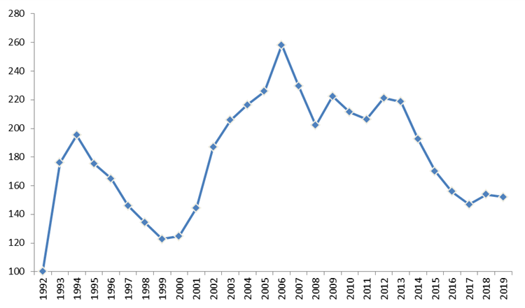 JLT's Risk-Adjusted Global Property-Catastrophe ROL Index 1992 to 2019