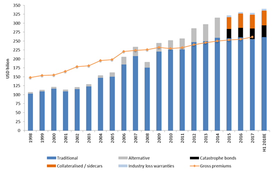 JLT Re Bar Chart 1998 Through 2018