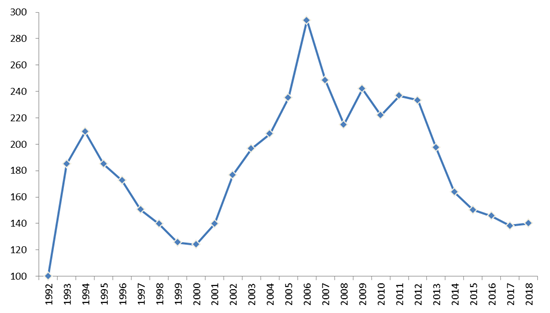 JLT Re Line Graph 1992 Through 2018