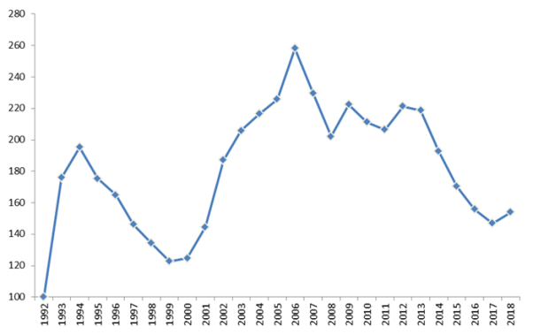  JLT Re ROL Index 1992 to 2018 
