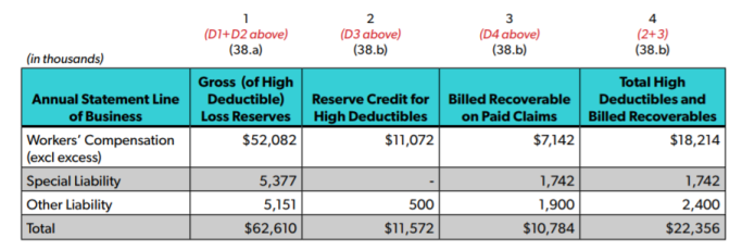 Excerpt from SSAP No 65 Paragraph 38 chart breakdown of loss reserves and reserve credit by life of business
