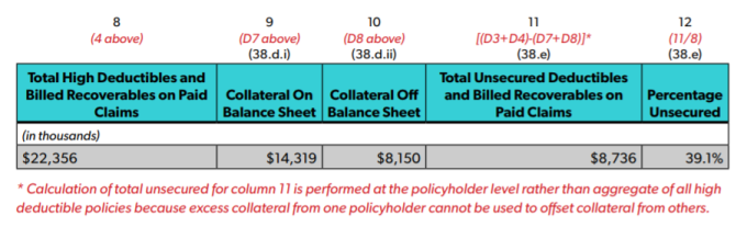 Excerpt from SSAP No 65 Paragraph 38d and 38e on balance sheet collateral and high deductible paid and unpaid claims
