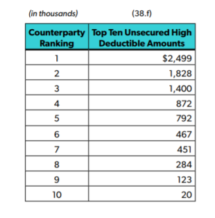 Excerpt from SSAP No 65 paragraph 38f on the highest 10 unsecured high deductible amounts by counterparty