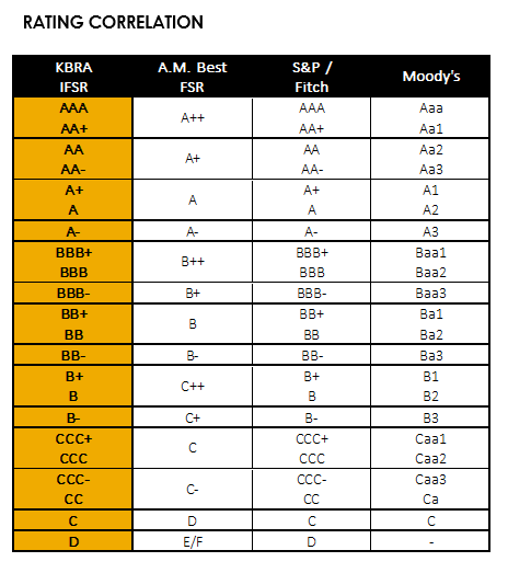 KBRA Rating Correlation Chart in black and yellow comparing to other rating institutions