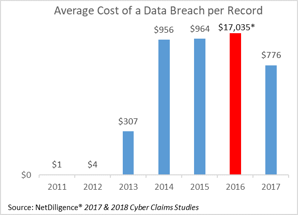 Bar graph in blue comparing the avergage cost of a data breach per record from 2011 to 2017