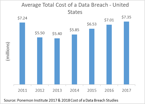 Bar graph in blue measuring average total cost of a data breach in the United States from 2011 to 2017