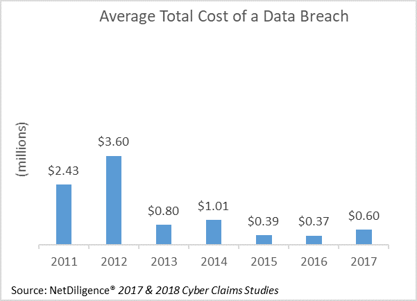 Bar graph in blue measuring average total cost of a data breach from 2011 to 2017 measured in millions of dollars