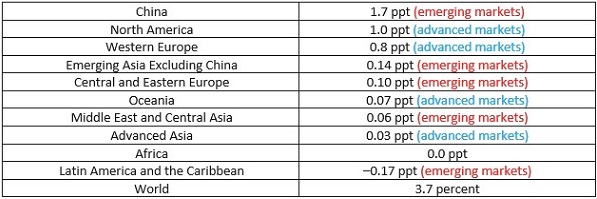 2016 Non-life Premium Growth by Region