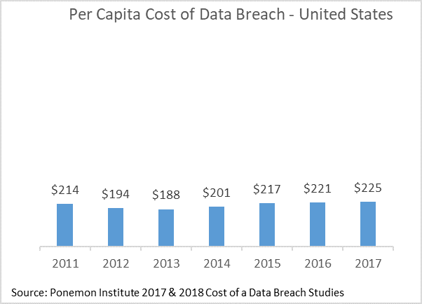 Bar graph in blue comparing the per capita cost of data breach in the United States from 2011 to 2017