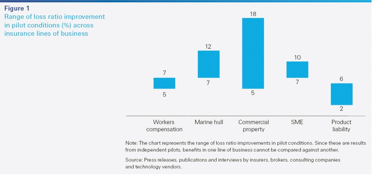 Figure 1 bar chart on the range of loss ratio improvement in pilot conditions across insurance lines of business