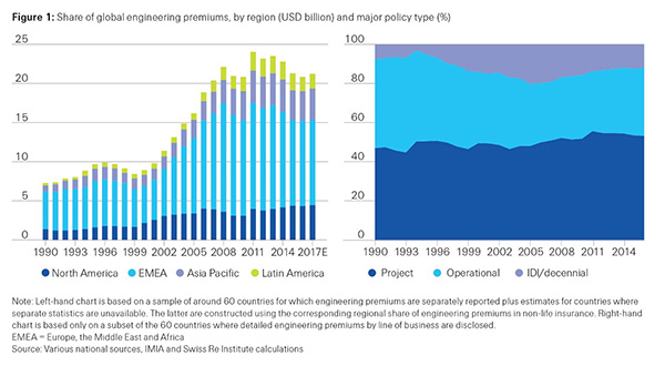 Figure 1 bar chart and area chart showing share of global engineering premium by region and major policy type