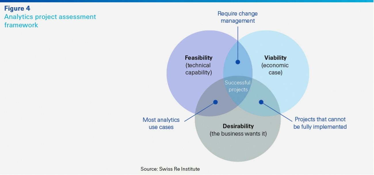 Swiss Re Figure 4 Venn diagram on analytics project assessment framework comparing feasibility, viability, and desirability in three circles