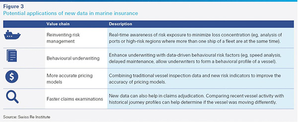 Swiss Re Figure 3 chart on potential applications of new data in marine insruance listing each step of the value chain