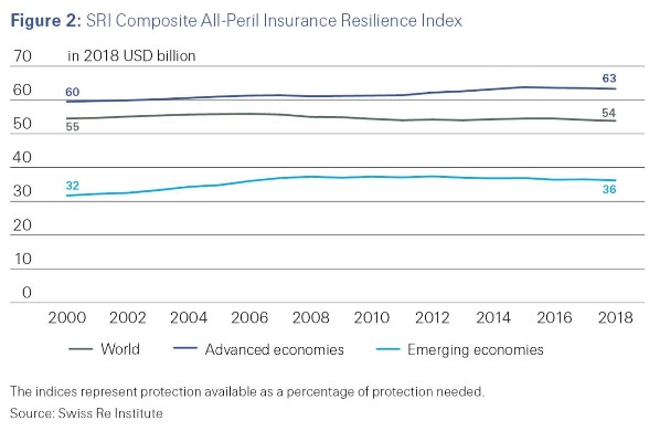 Swiss Re Figure 2 All-Peril Insurance Resilience Index on a line graph from the year 2000 to 2018