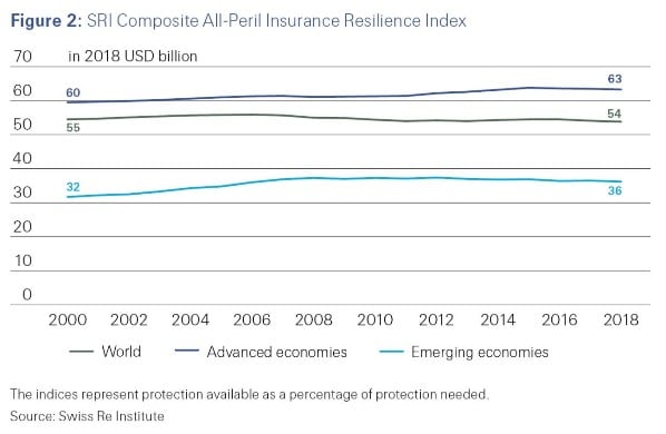 Swiss Re Figure 2 All-Peril Insurance Resilience Index on a line graph from the year 2000 to 2018