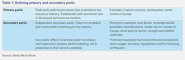 Swiss Re table 1 defining primary and secondary perils in light blue