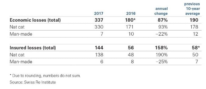 Swiss Re Table 1 for total economic and insured losses in 2017 and 2016 comparing natural and man made catastrophes