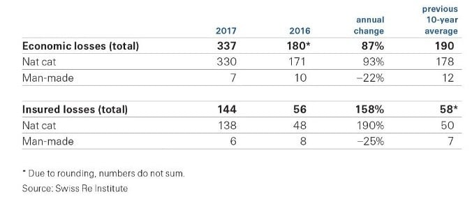 Swiss Re Table 1 for total economic and insured losses in 2017 and 2016 comparing natural and man made catastrophes