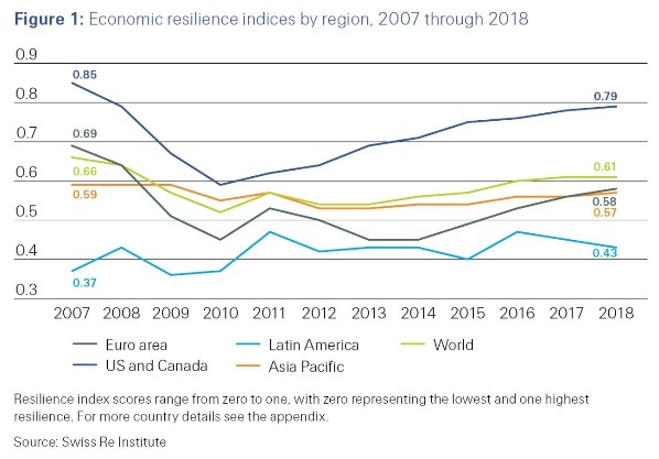 Swiss Re Figure 1 Economic Resilience Indices by region compared on a line graph ranging from 2007 to 2018