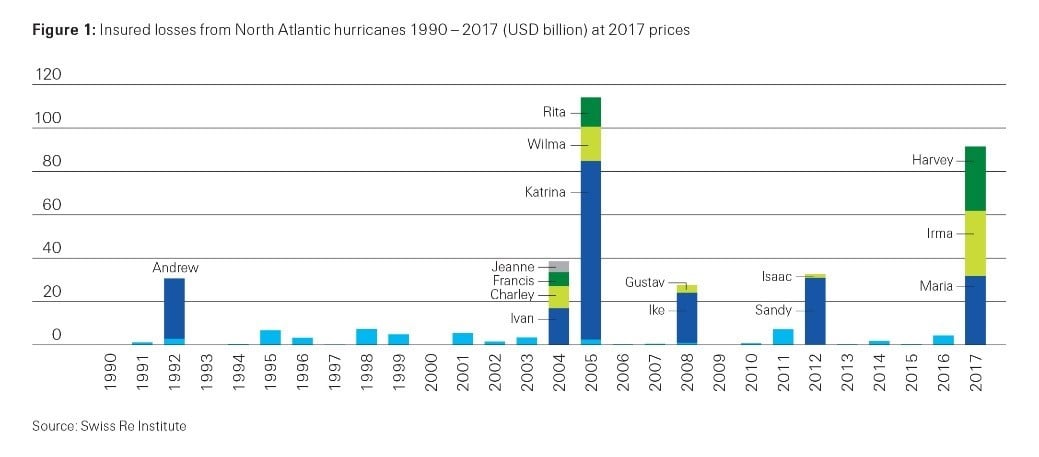 Fig 1 Swiss Re Article 4-10-18 Swiss Re Figure 1 bar chart for Insured losses from North Atlantic hurricanes 1990-2017