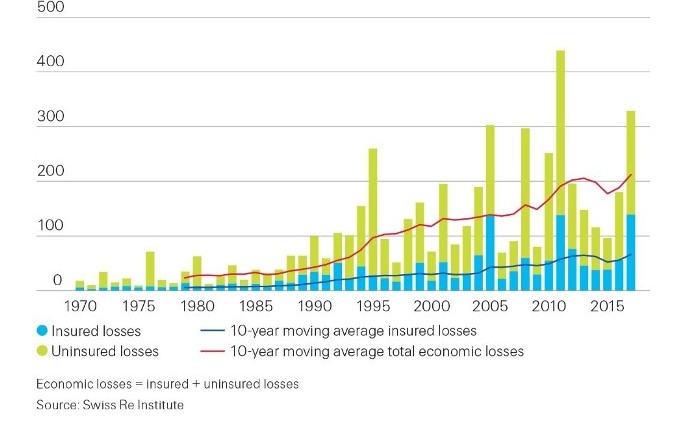 Swiss Re Figure 2 green and blue bar chart for insured vs uninsured losses for 1970-2017 showing upward trend