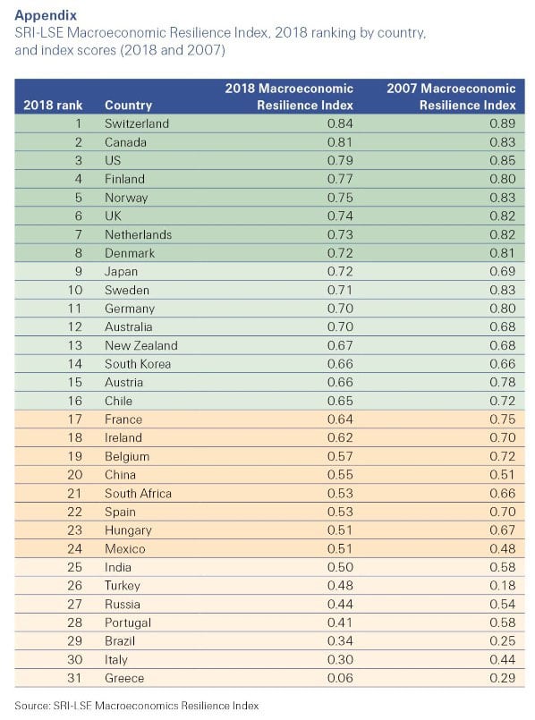 Swiss Re appendix chart for Macroeconomic Resilience index by country comparing 2018 index scores to 2007