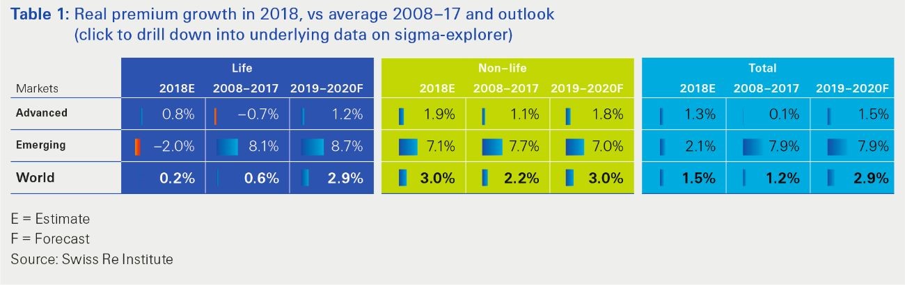 Swiss Re comparison chart of real premium growth in 2018 vs 2008-17 average vs future outlook